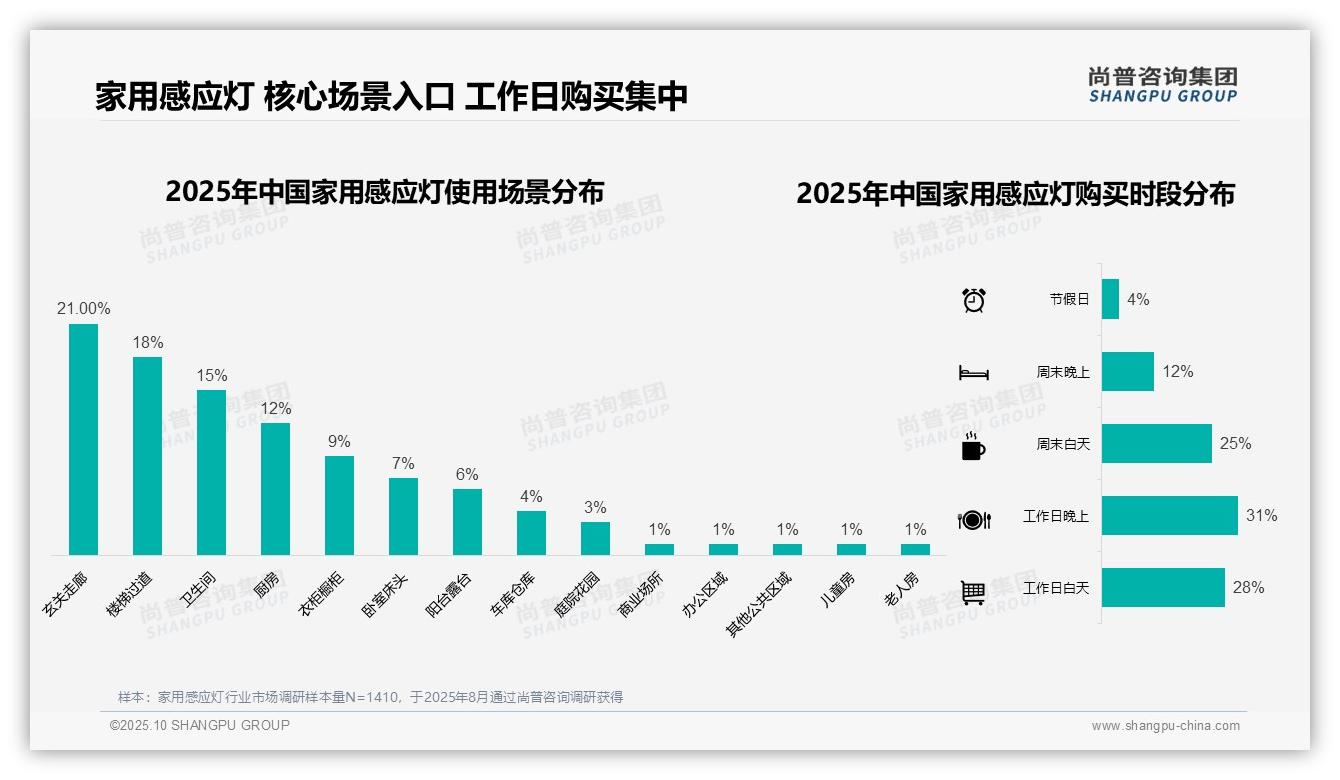 41%消费者选择50-100元家用感应灯——引自尚普咨询集团消费者调研报告-2025年10月-家用感应灯-38