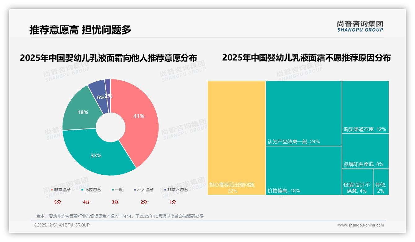 尚普咨询集团专题解读：抖音51.6%低价销量占比VS天猫46.5%高端销售额，婴幼儿乳液面霜两极攻略-2025年12月-婴幼儿乳液面霜-38
