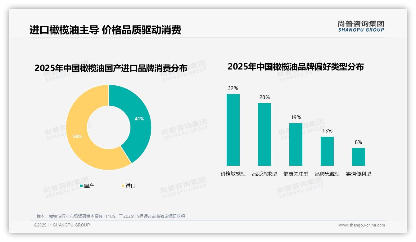 一文读懂60%消费者高度依赖品牌：尚普咨询集团报告精编-2025年11月-橄榄油-38