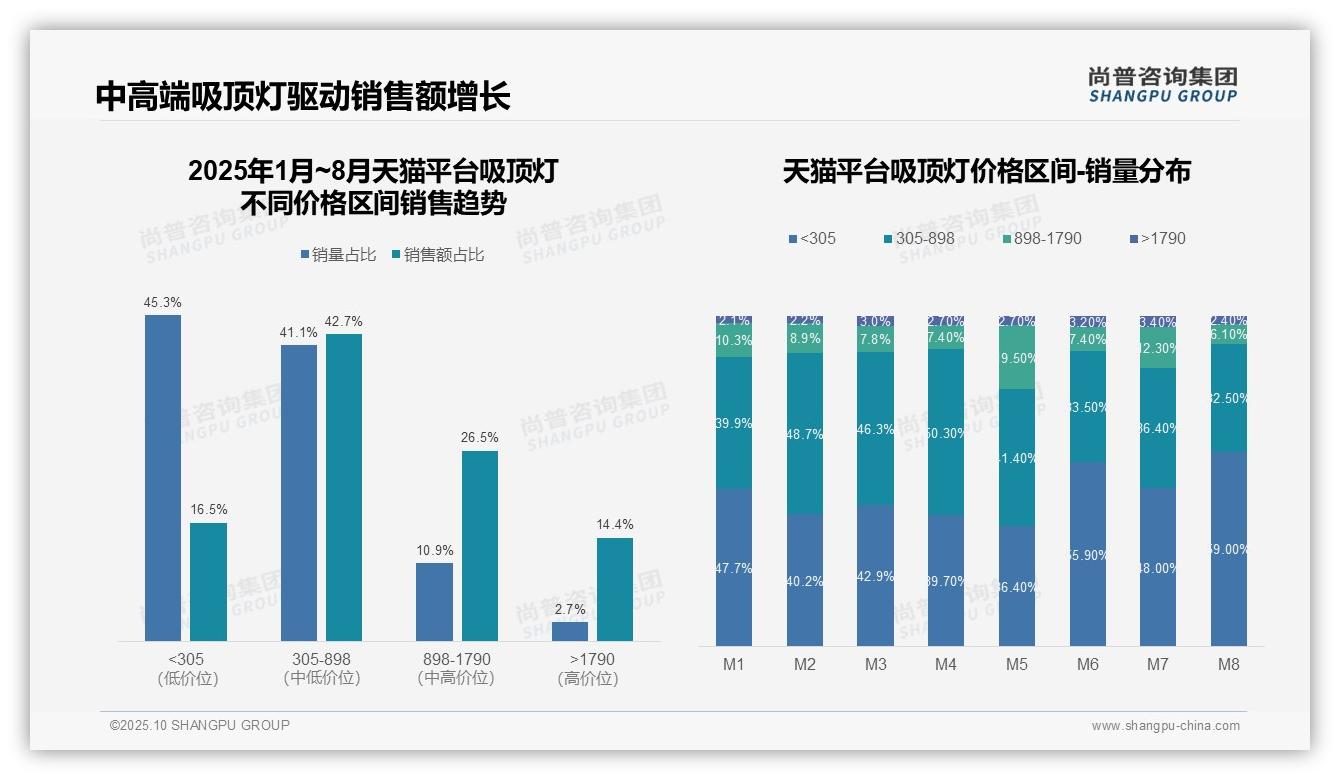 尚普咨询集团发布专项报告：低端吸顶灯占据抖音86.8%销量-2025年10月-吸顶灯-38