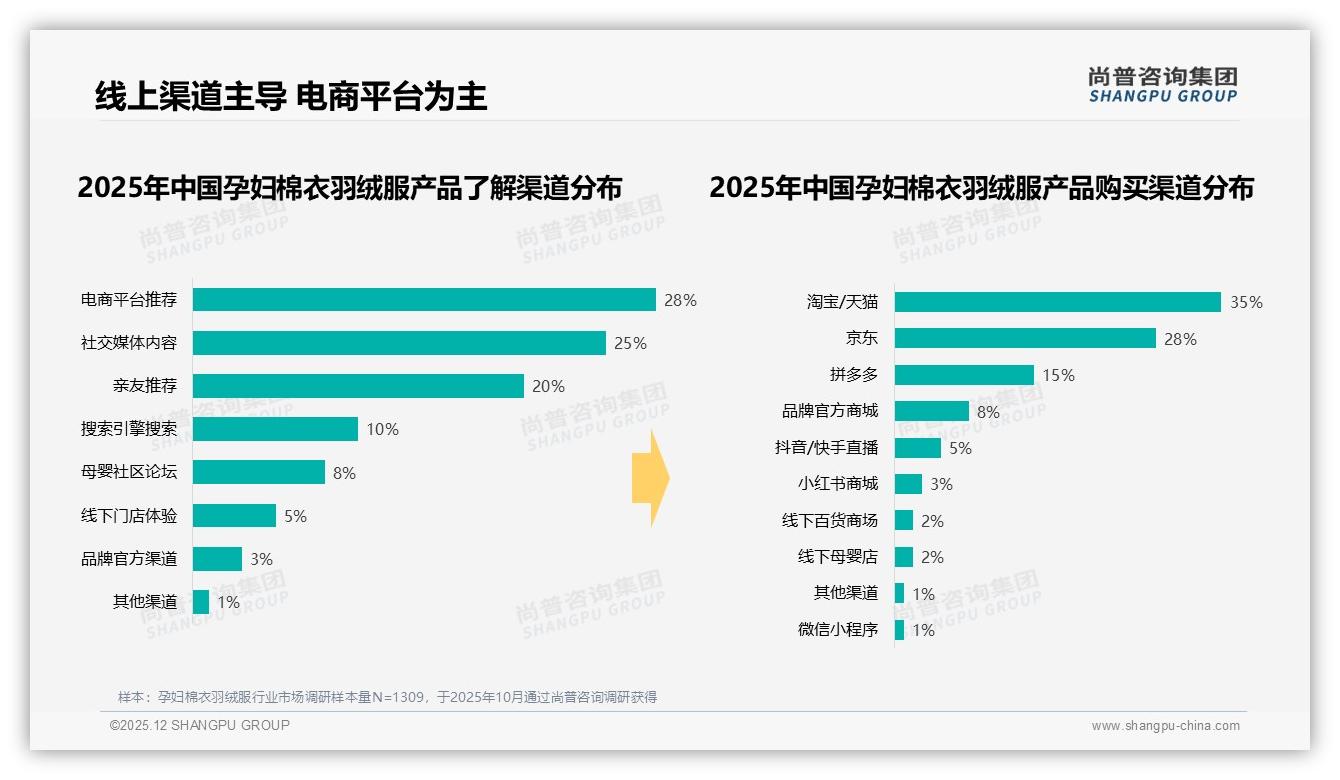尚普咨询集团行业观察：63%淘宝京东集中销量孕妇棉衣羽绒服亟待拼多多直播突破-2025年12月-孕妇棉衣羽绒服-38