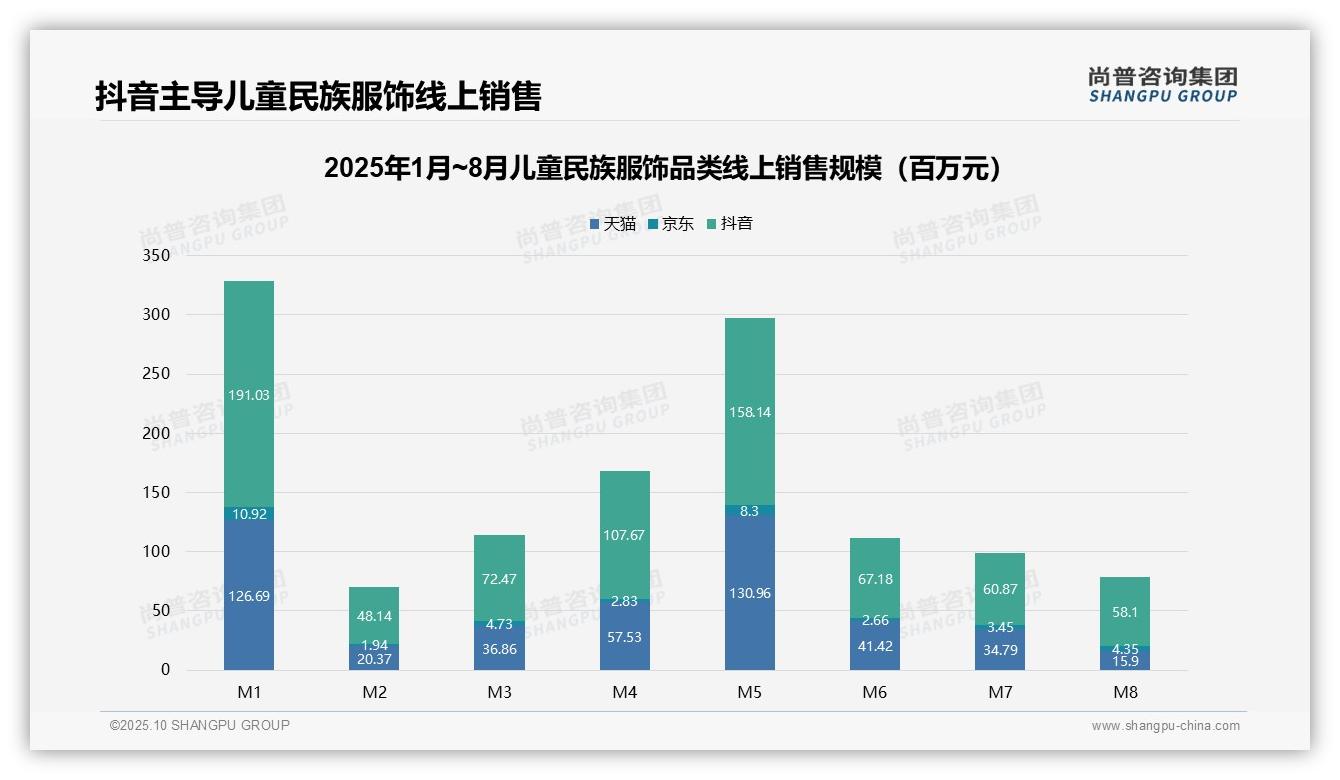 尚普咨询集团报告揭示：65.7%儿童民族服饰销量来自低价产品-2025年10月-儿童民族服饰-38
