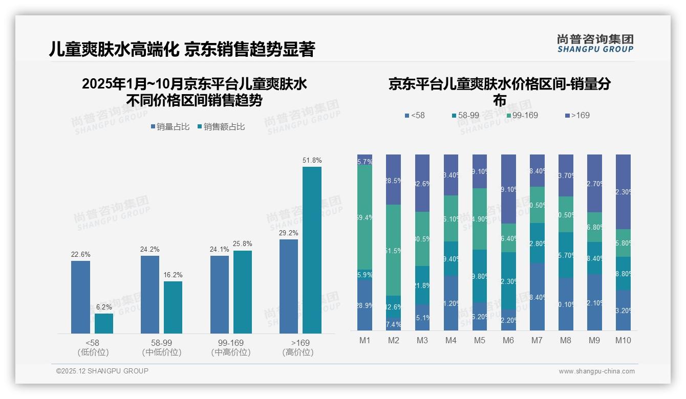 58%消费者选择国产品牌儿童爽肤水，性价比务实型占28%——尚普咨询集团年度复盘-2025年12月-儿童爽肤水-38