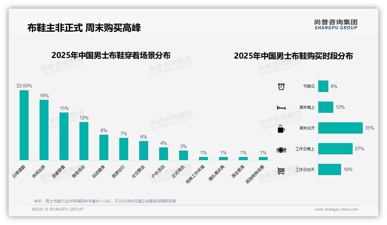 男士布鞋夏季消费占比35%引领市场趋势——尚普咨询集团市场研究报告-2025年10月-男士布鞋-38