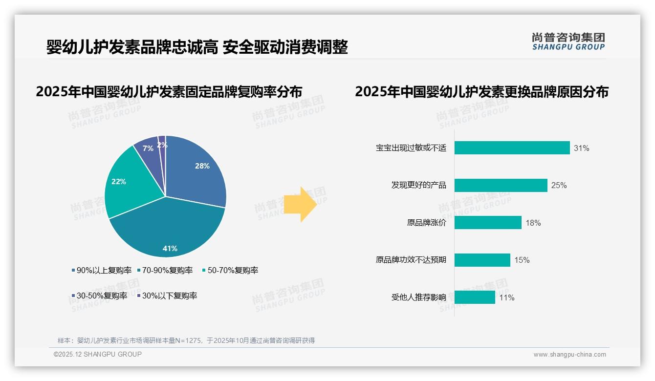 婴幼儿护发素促销依赖72%妈妈囤货，尚普咨询集团独家披露-2025年12月-婴幼儿护发素-38