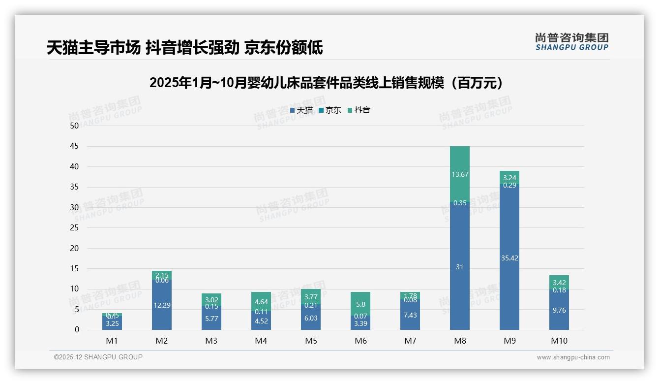 尚普咨询集团数据洞察：26-45岁父母占79%婴幼儿床品套件中端价格带最吸金-2025年12月-婴幼儿床品套件-38