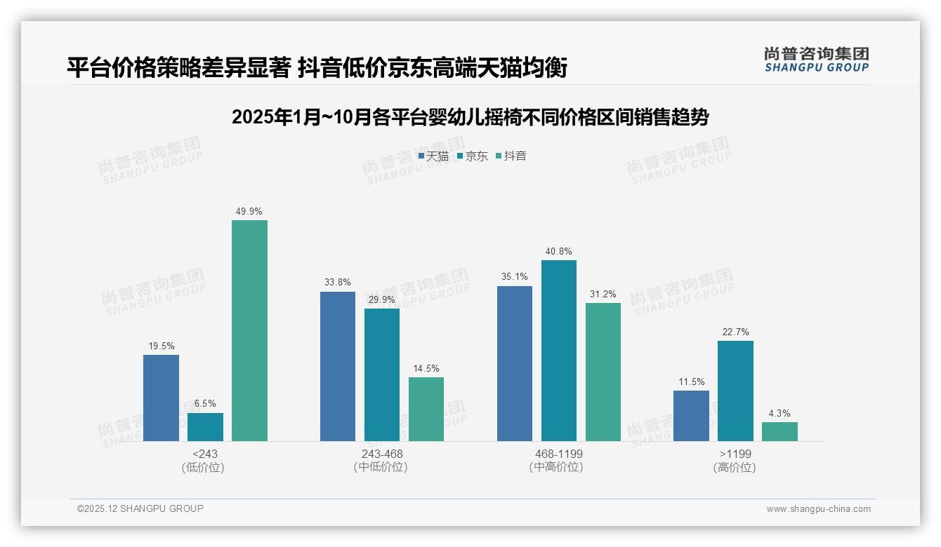 京东468到1199元中高端婴幼儿摇椅40%销售额，品牌抢利润黄金带——尚普咨询集团白皮书指出-2025年12月-婴幼儿摇椅-38
