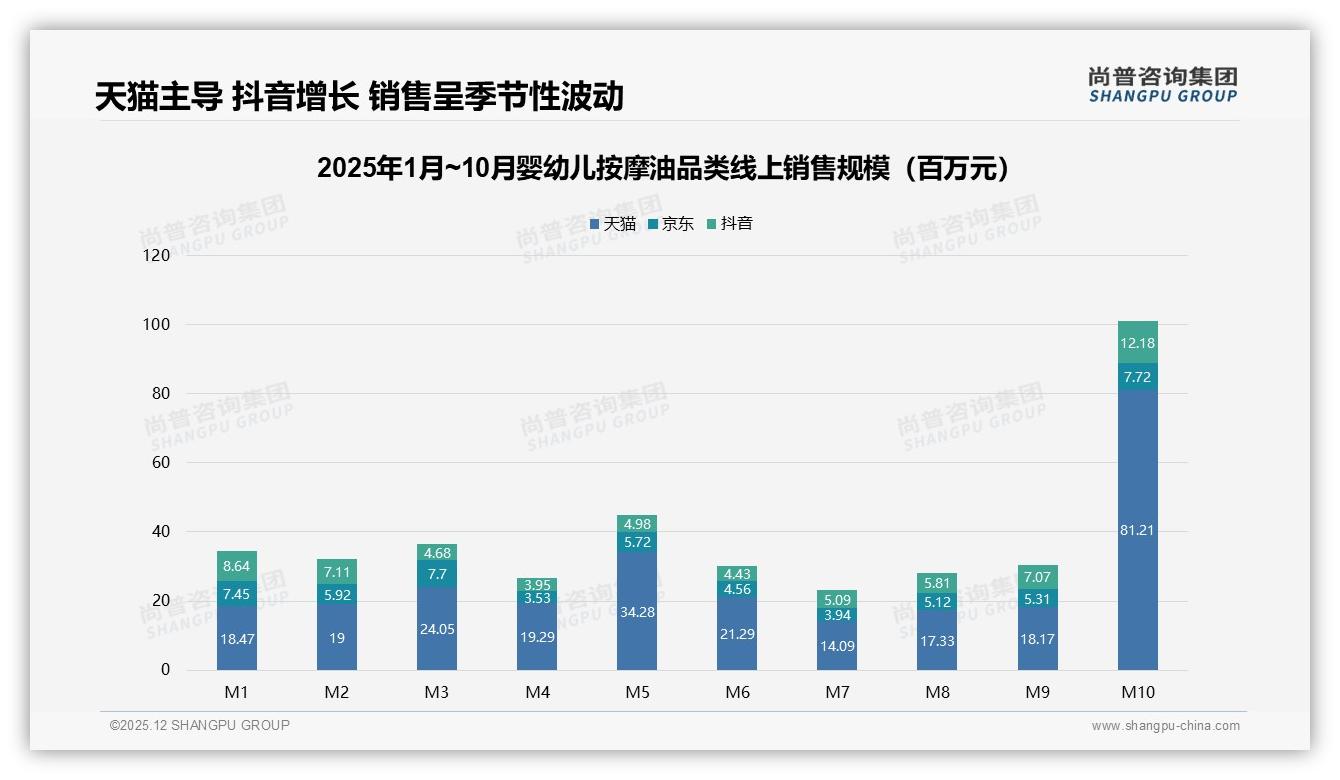 70%高复购率婴幼儿按摩油市场，38%因宝宝过敏更换品牌——尚普咨询集团趋势雷达-2025年12月-婴幼儿按摩油-38