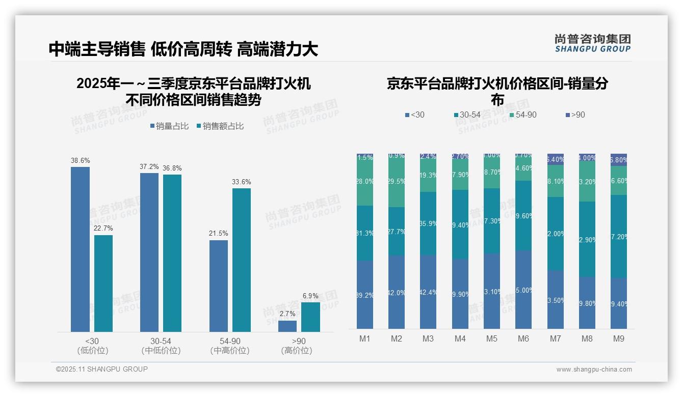 天猫中高端打火机占比60.1%——尚普咨询集团研究报告关键发现-2025年11月-品牌打火机-38