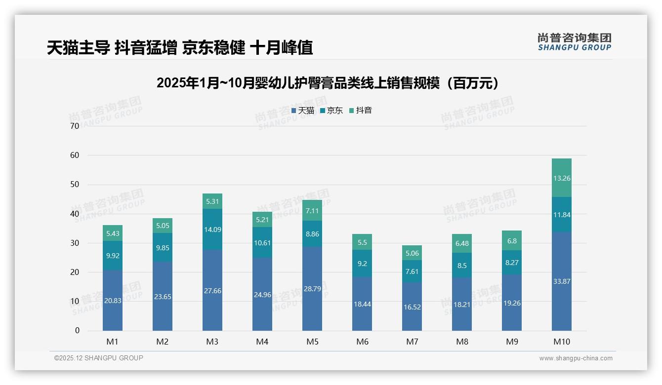 81%信任知名品牌52%优先指名购买婴幼儿护臀膏国货68%份额趁势而起——尚普咨询集团权威发布-2025年12月-婴幼儿护臀膏-38
