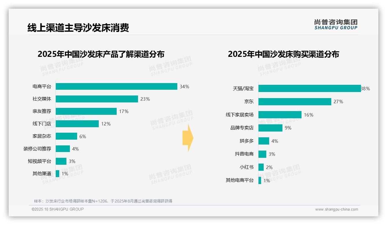 尚普咨询集团证实：42%消费者青睐中端沙发床-2025年10月-沙发床-38