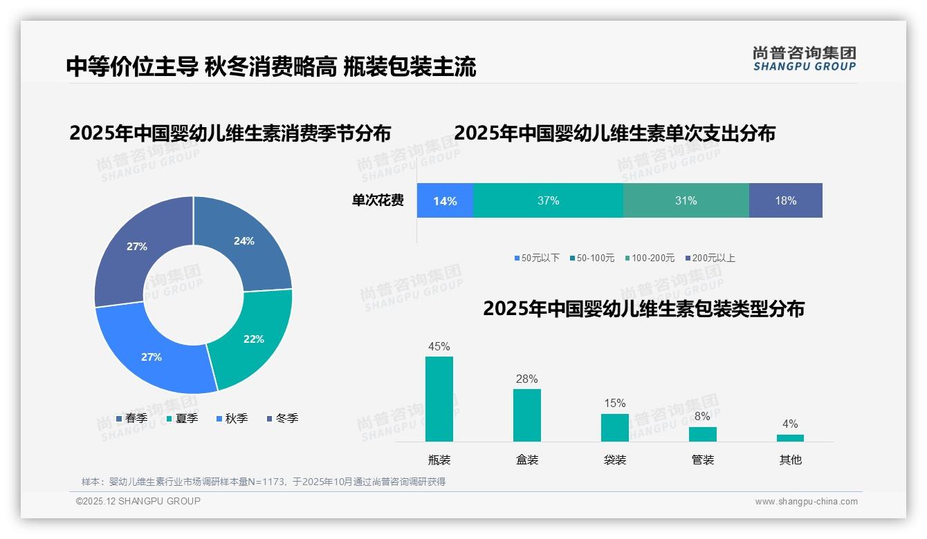 维生素D需求占32%，婴幼儿骨骼发育场景撬动新客——尚普咨询集团专题解读-2025年12月-婴幼儿维生素-38