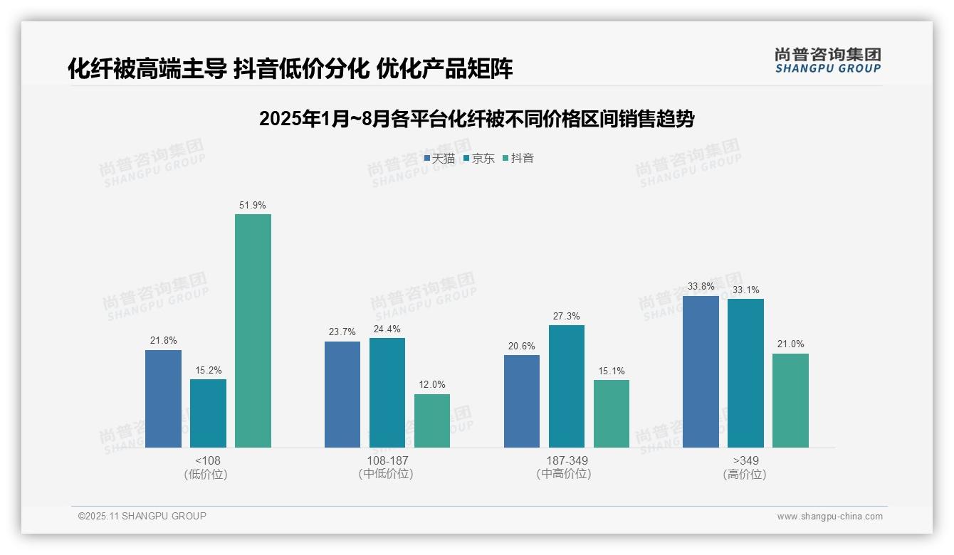 重磅发现：抖音低价化纤被销量占比88.2%，尚普咨询集团报告发布-2025年11月-化纤被-38