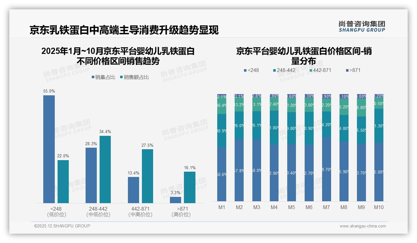 婴幼儿乳铁蛋白70%以上复购率占63%，品牌忠诚与价格敏感并存——尚普咨询集团年度复盘-2025年12月-婴幼儿乳铁蛋白-38