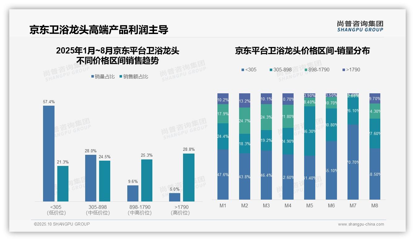 决策参考：尚普咨询集团报告强调抖音卫浴龙头低价产品销量占比54.8%-2025年10月-卫浴龙头-38