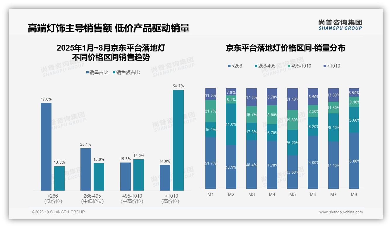 尚普咨询集团发布专项报告：京东落地灯高端销售占比54.7%-2025年10月-落地灯-38
