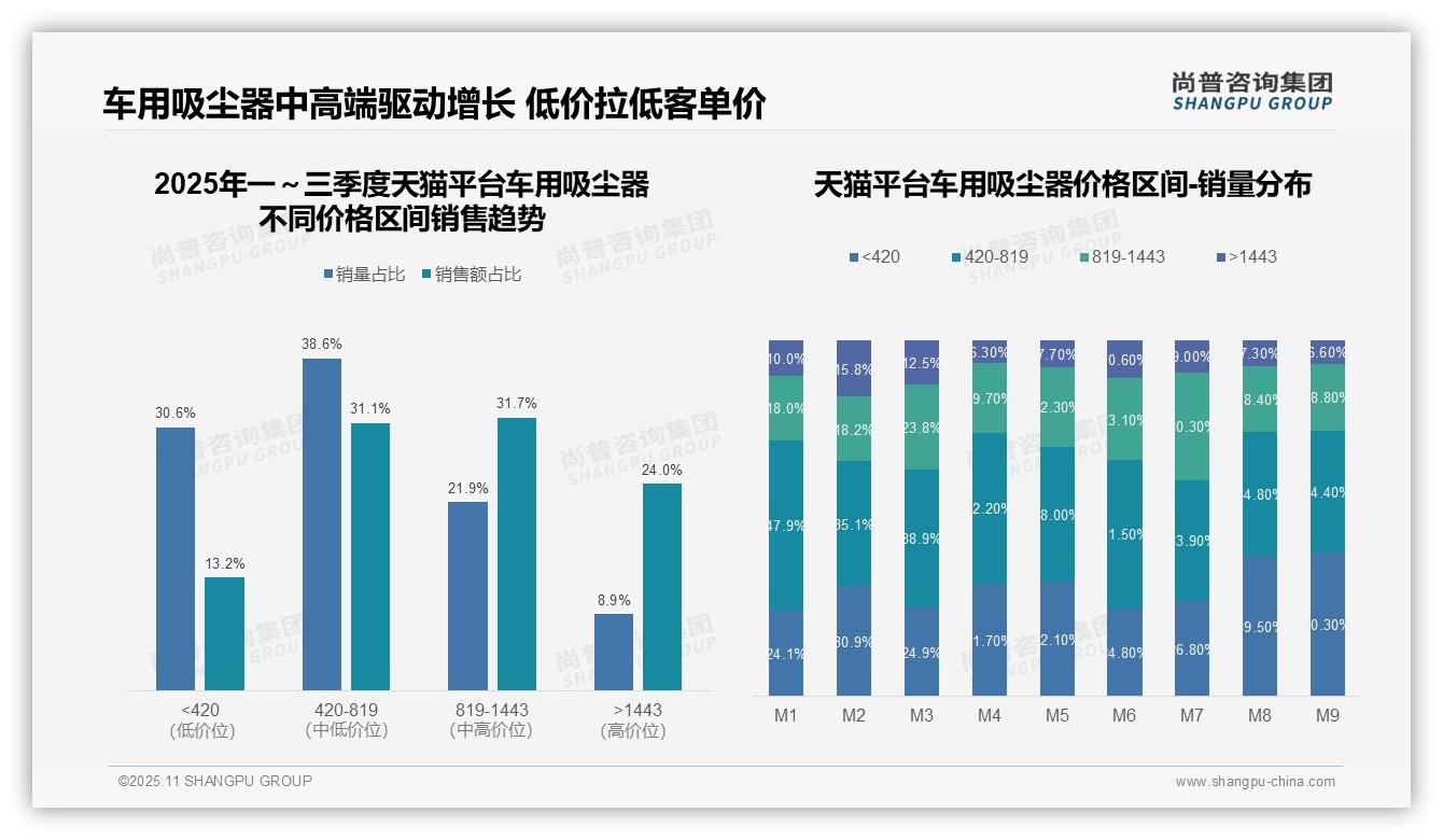 天猫车用吸尘器高端市场渗透率达24%——尚普咨询集团数据解读-2025年11月-车用吸尘器-38