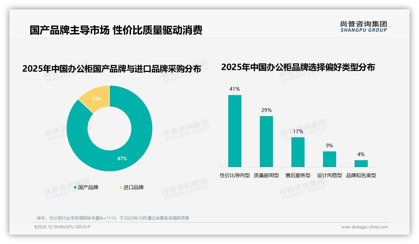 尚普咨询集团趋势雷达：办公柜58%用户非品牌不买，质量保障成首因-2025年12月-办公柜-38