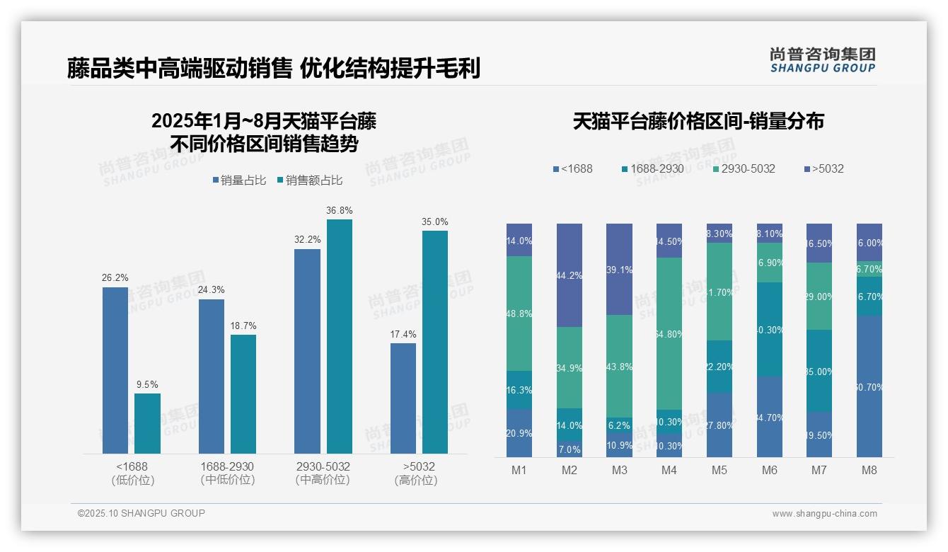 据尚普咨询集团报告：京东藤品类高端产品贡献46.8%销售额-2025年10月-藤-38