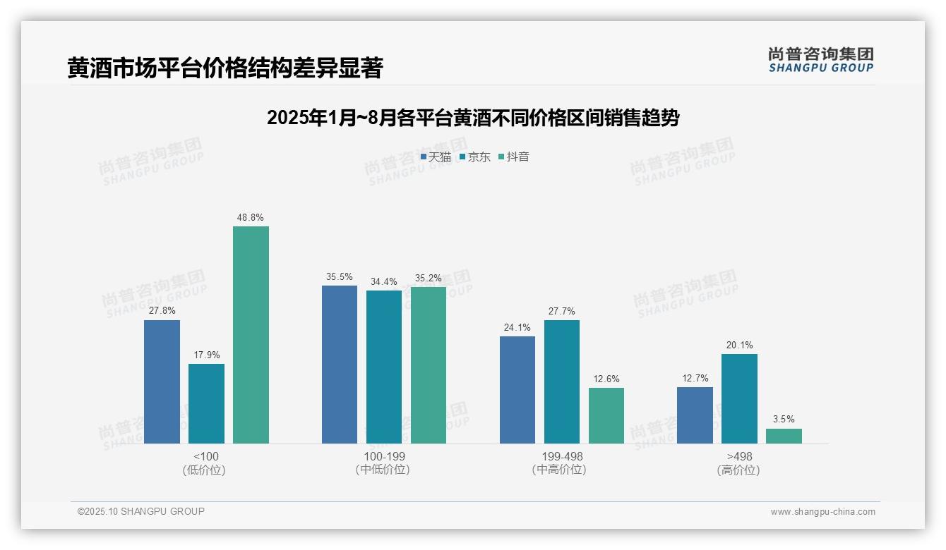 京东黄酒高端产品销售额占比达20.1%，尚普咨询集团报告完整数据已发布-2025年10月-黄酒-38