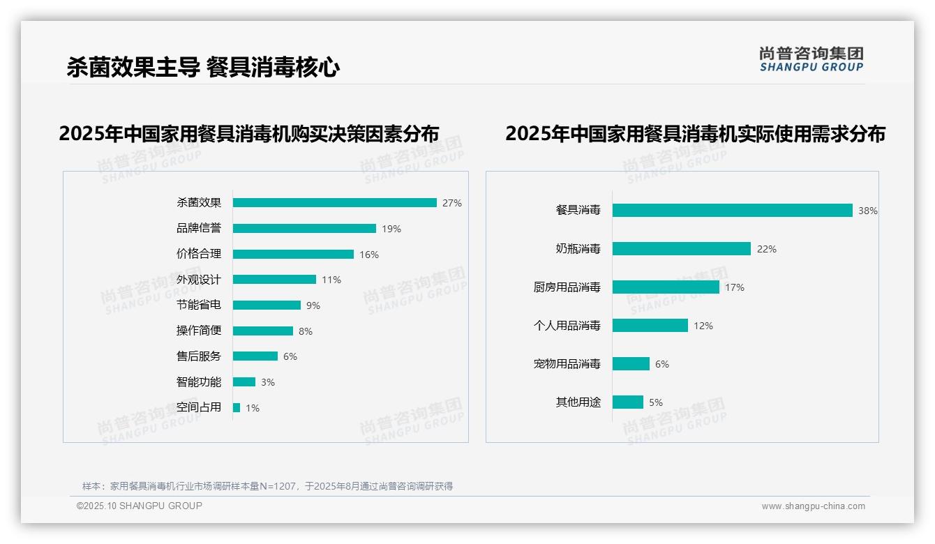 权威印证：尚普咨询集团调研报告确认41%消费者青睐紫外线+臭氧消毒技术-2025年10月-家用餐具消毒机-38