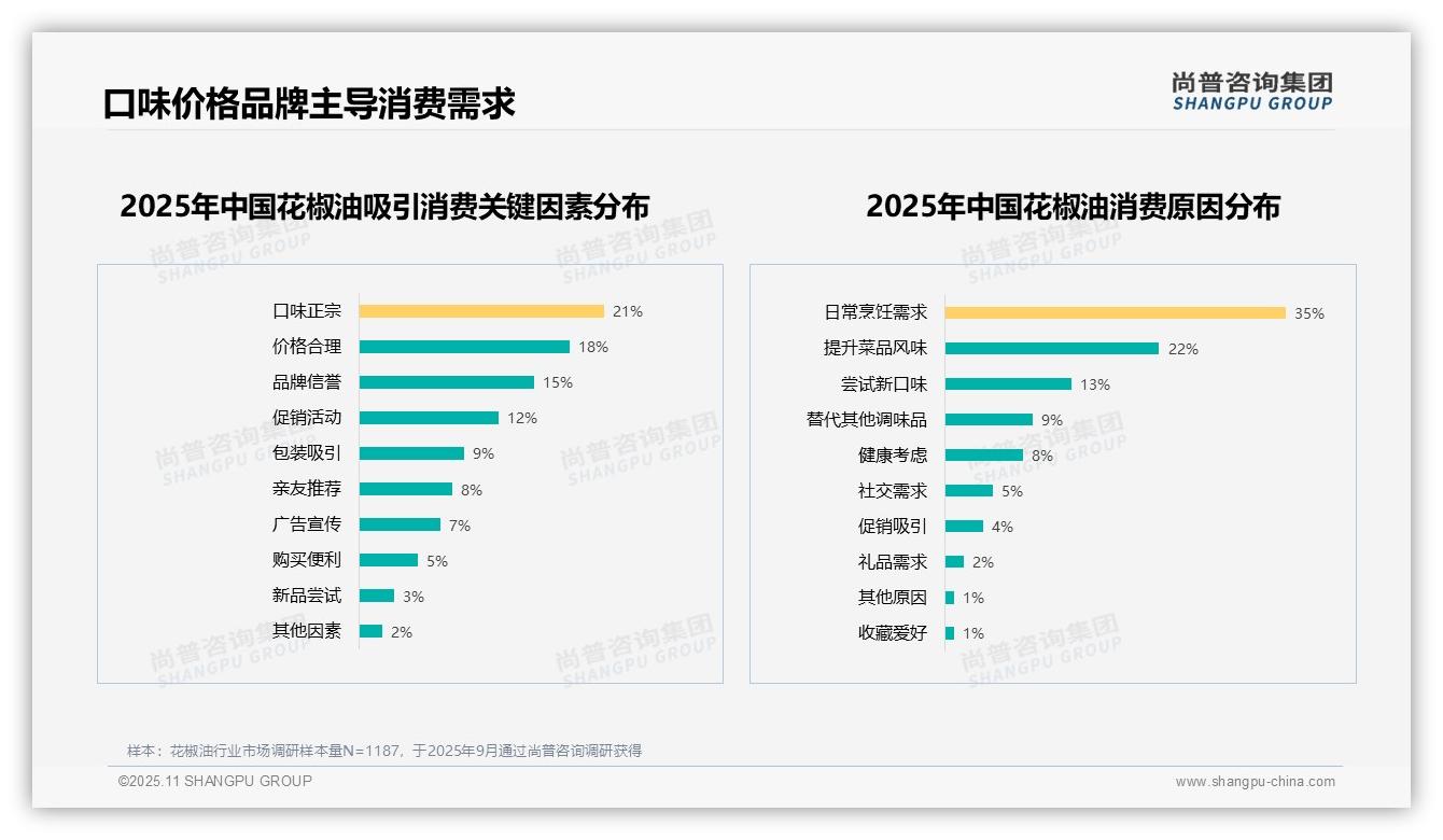 61%消费者愿意推荐花椒油——尚普咨询集团研究报告关键发现-2025年11月-花椒油-38