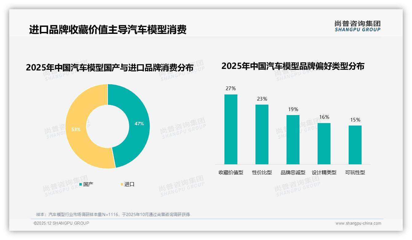 尚普咨询集团权威发布：53%偏好进口汽车模型，收藏价值型占27%主导购买-2025年12月-汽车模型-38