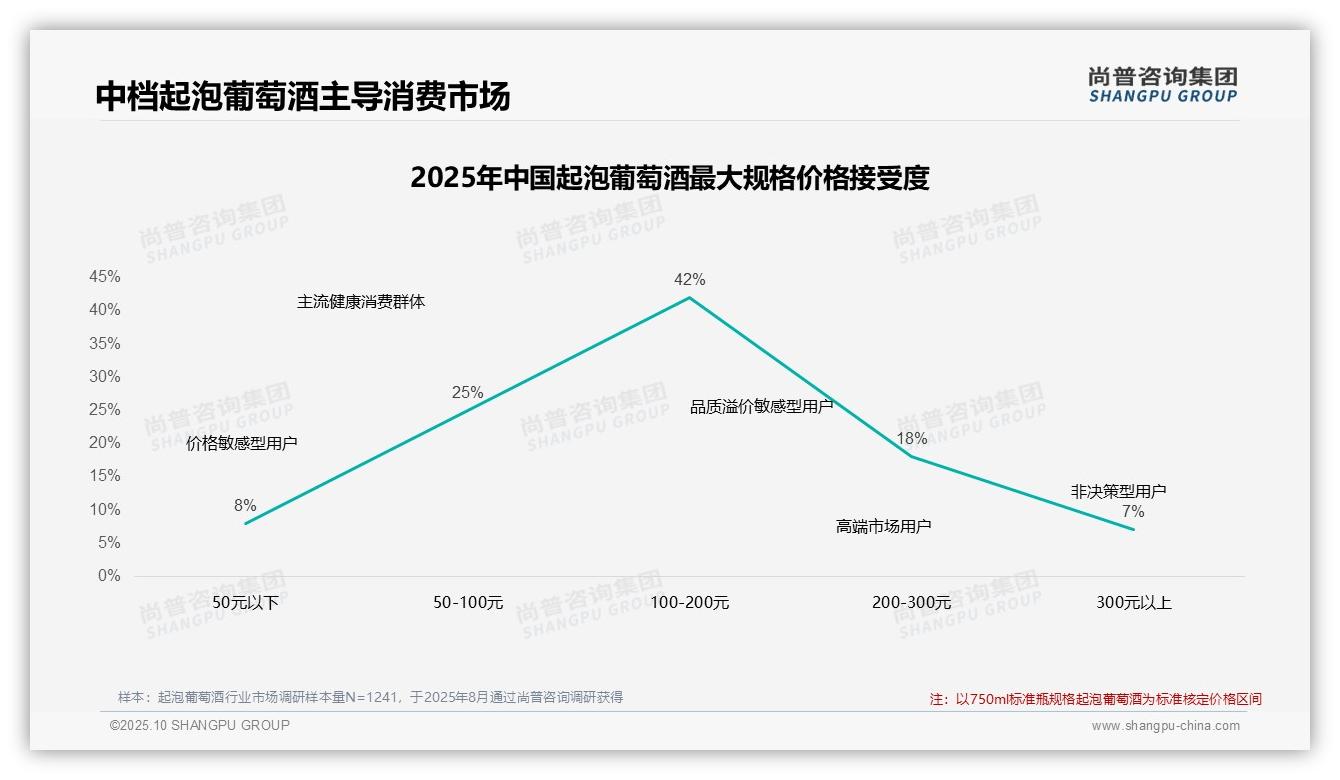 决策参考：尚普咨询集团报告强调42%消费者青睐100-200元起泡酒-2025年10月-起泡葡萄酒-38
