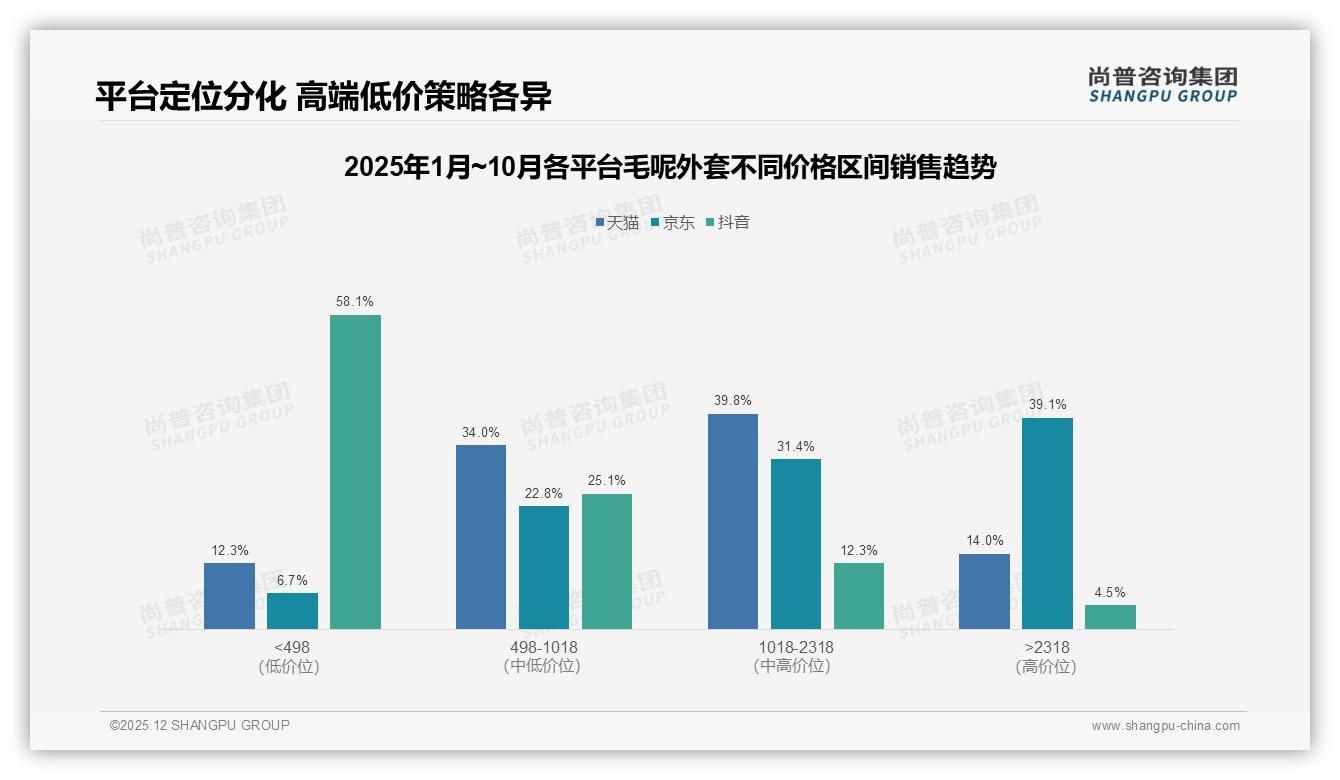 京东高端2318元以上39.1%收入份额，11.2%销量撬动毛利-2025年12月-毛呢外套-38