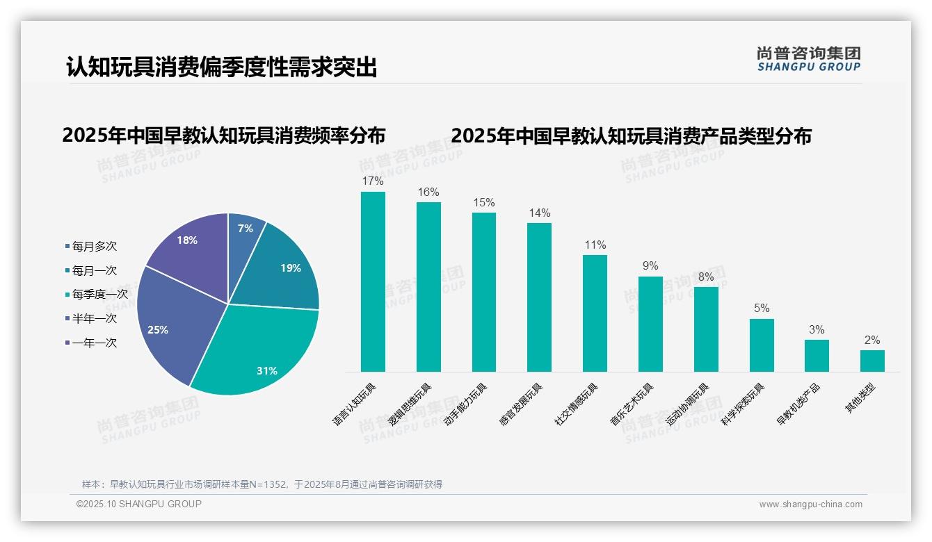 尚普咨询集团报告核心结论:62%女性主导早教认知玩具消费-2025年10月-早教认知玩具-38