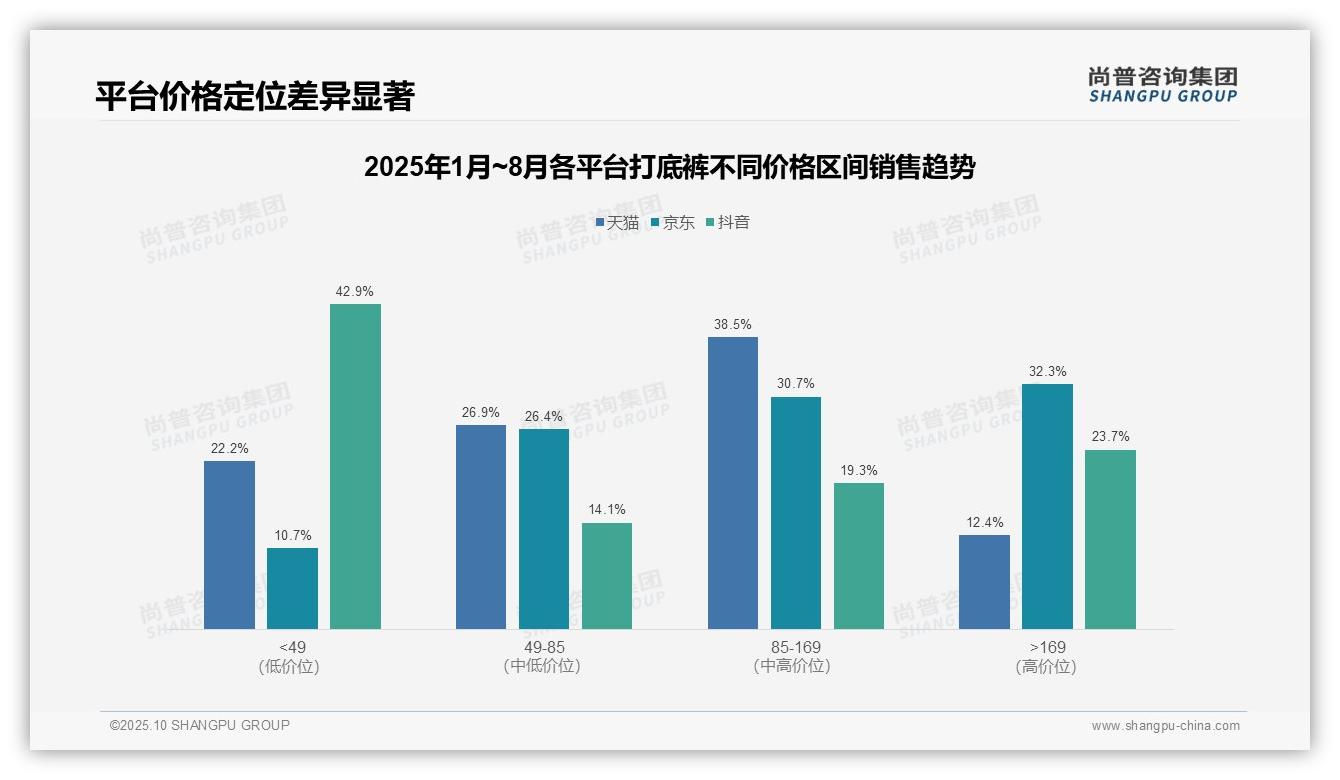 抖音打底裤80.5%销量来自低价区间——尚普咨询集团白皮书核心观点-2025年10月-打底裤-38