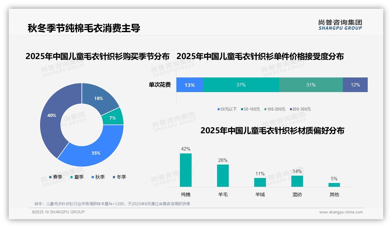 68%消费者青睐50-200元儿童毛衣针织衫，尚普咨询集团报告给出权威数据-2025年10月-儿童毛衣针织衫-38