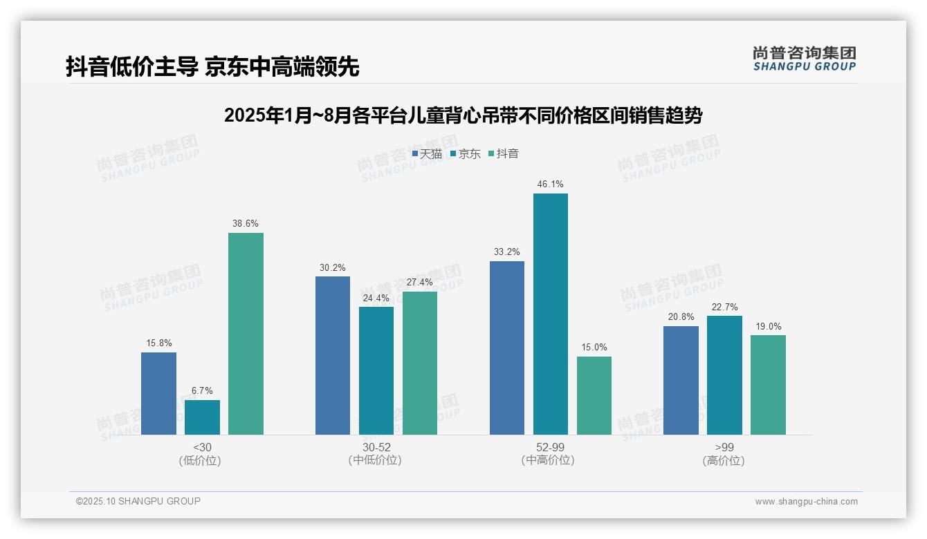 尚普咨询集团报告解读：为何说京东儿童背心吊带中高端市场占比68.8%-2025年10月-儿童背心吊带-38