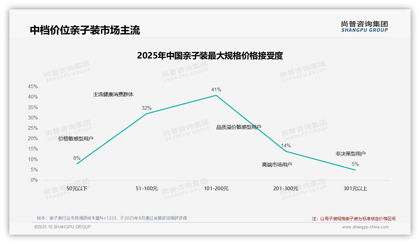 43%消费者在价格上涨后仍购买亲子装——引自尚普咨询集团消费者调研报告-2025年10月-亲子装-38