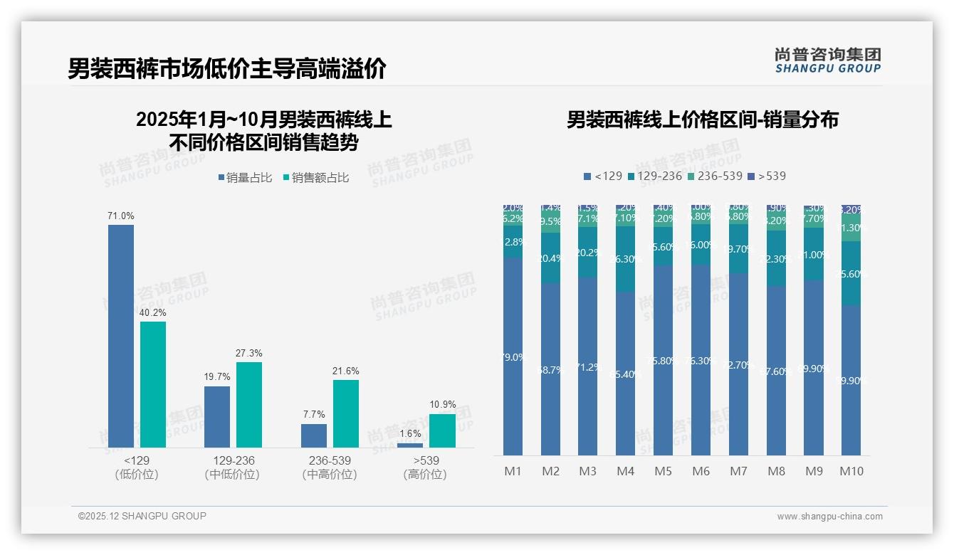 200元以下男装西裤占22%销量，低价竞争挤压利润——尚普咨询集团报告披露-2025年12月-男装西裤-38