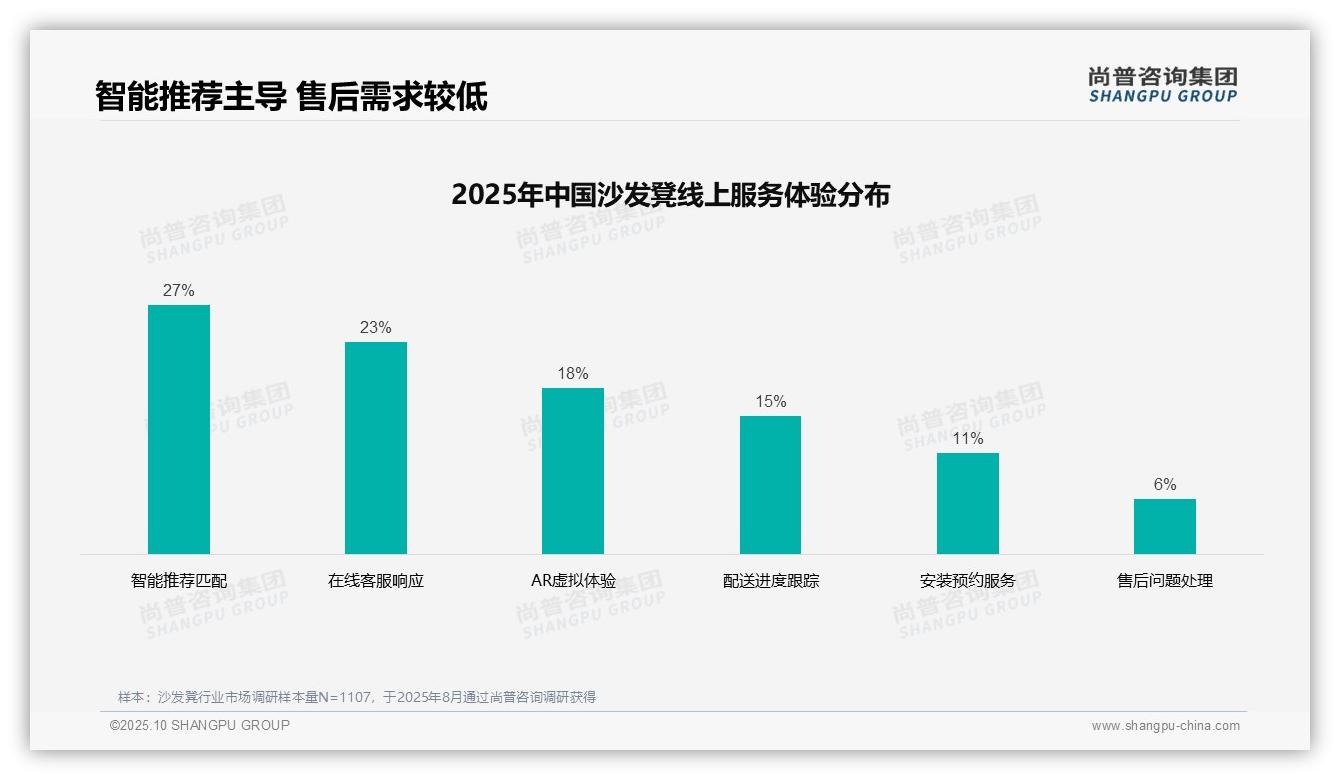 社交媒体广告占比37%,主导购买决策——引自尚普咨询集团消费者调研报告-2025年10月-沙发凳-38