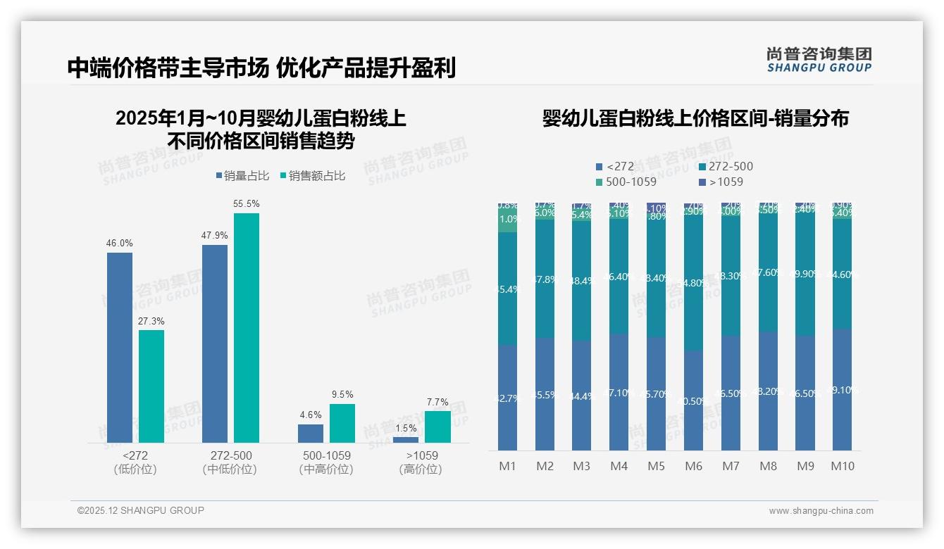 尚普咨询集团趋势雷达：100至150元价格带37%婴幼儿蛋白粉最畅销-2025年12月-婴幼儿蛋白粉-38