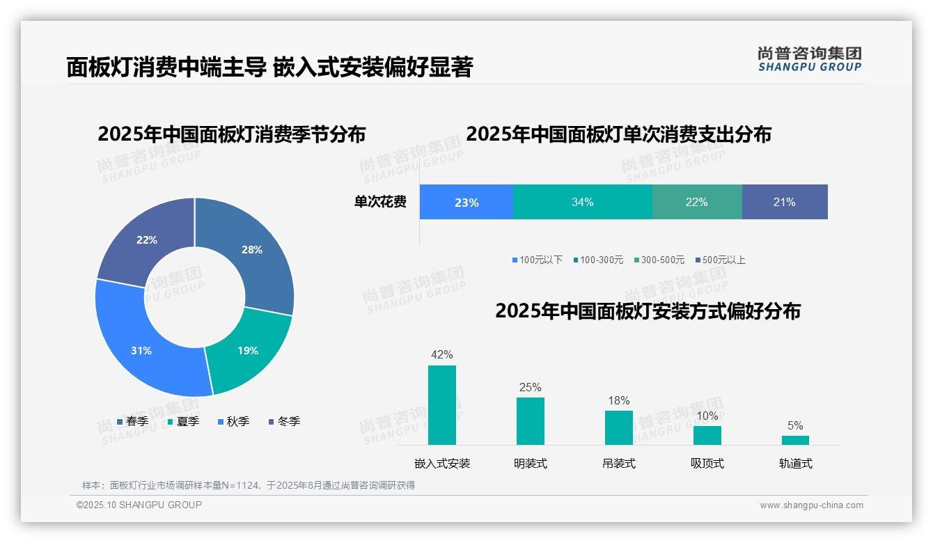 尚普咨询集团发布专项报告：面板灯消费者42%偏好嵌入式安装-2025年10月-面板灯-38