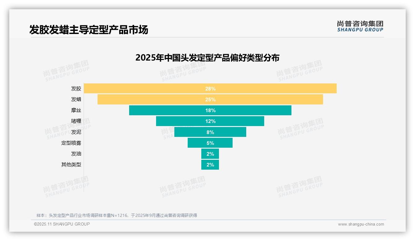 据尚普咨询集团报告：32%消费者首选定型效果-2025年11月-头发定型产品-38