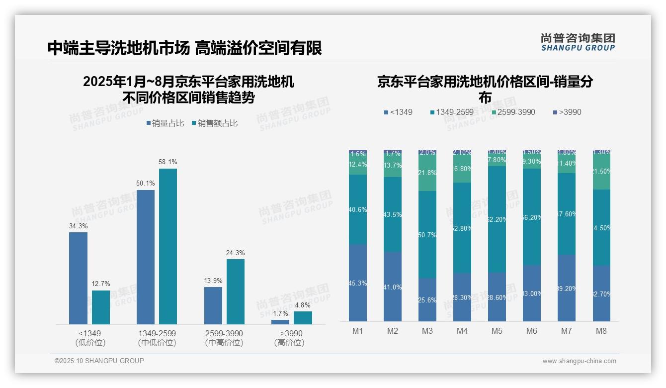 数据说话：尚普咨询集团报告指出高端洗地机天猫占比16.5%市场领跑-2025年10月-家用洗地机-38