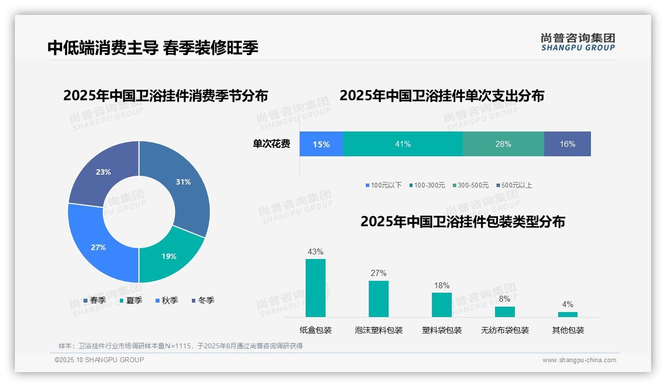 尚普咨询集团报告解读：为何说41%消费者单次支出100-300元-2025年10月-卫浴挂件-38