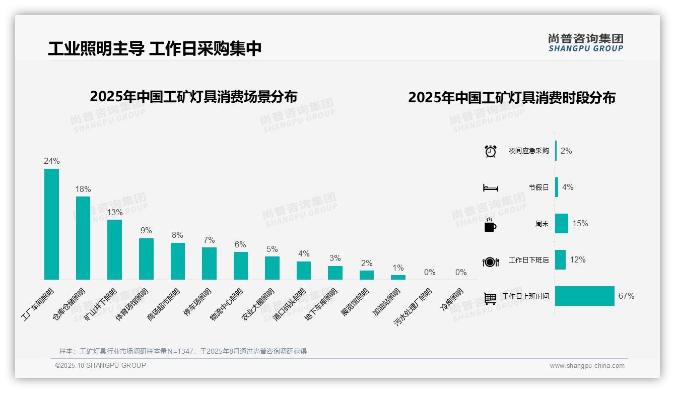 67%工矿灯具采购集中在工作日——尚普咨询集团趋势报告摘要-2025年10月-工矿灯具-38