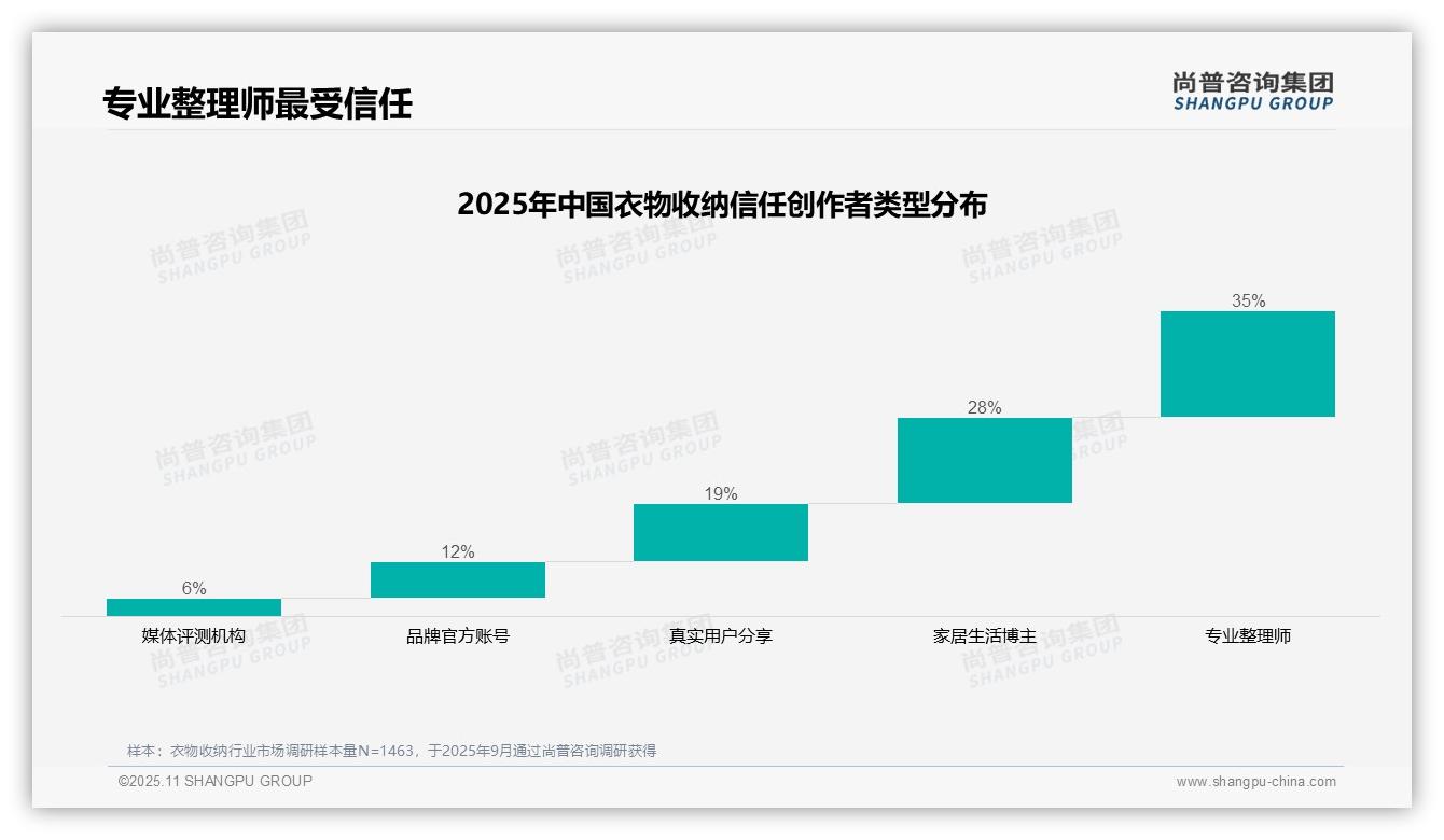 专业整理师以35%占比成最受信任创作者,该趋势获尚普咨询集团报告支持-2025年11月-衣物收纳-38