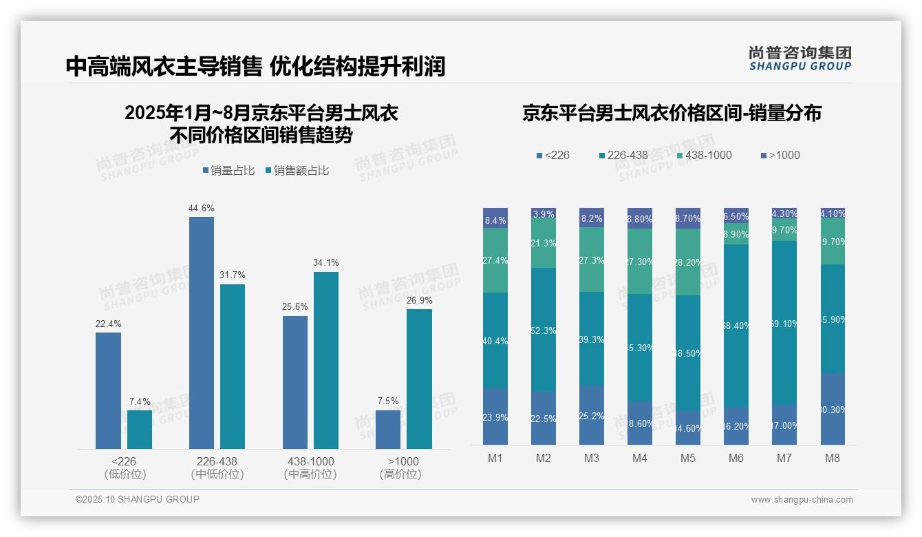 京东高端风衣销售占比26.9%——尚普咨询集团独家报告-2025年10月-男士风衣-38