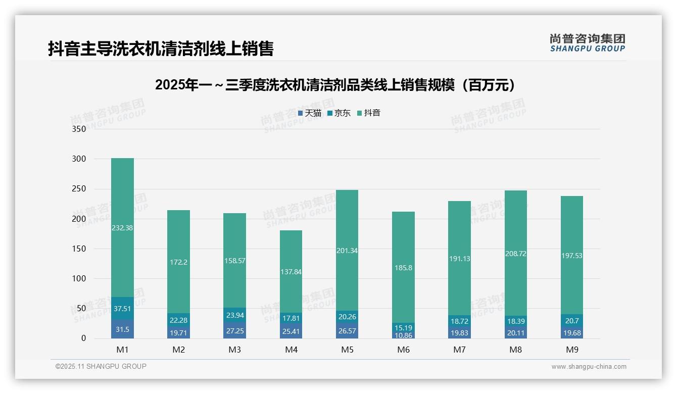 抖音占洗衣机清洁剂线上销售74.6%——尚普咨询集团报告深度解析-2025年11月-洗衣机清洁剂-38