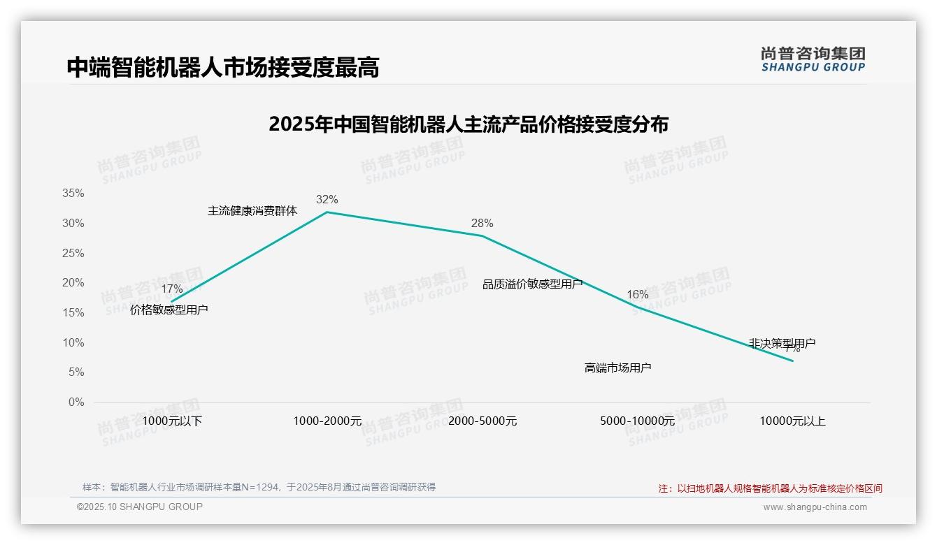 41%智能机器人消费者在价格上涨时保持忠诚——尚普咨询集团趋势报告摘要-2025年10月-智能机器人-38
