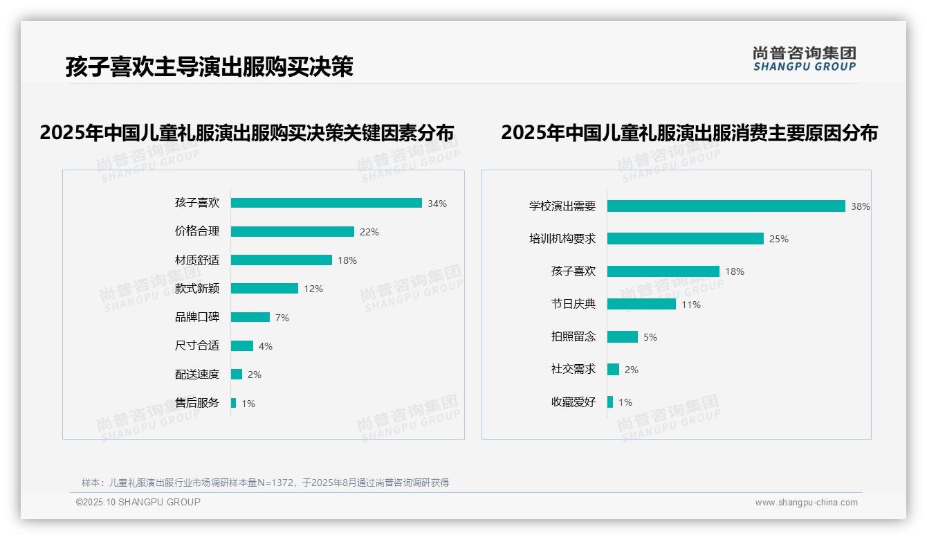 孩子喜欢占34%主导儿童演出服购买决策——尚普咨询集团独家报告-2025年10月-儿童礼服演出服-38