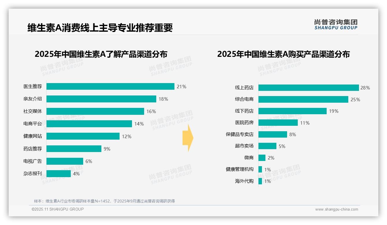 尚普咨询集团证实：维生素A消费者42%偏好瓶装胶囊-2025年11月-维生素A-38