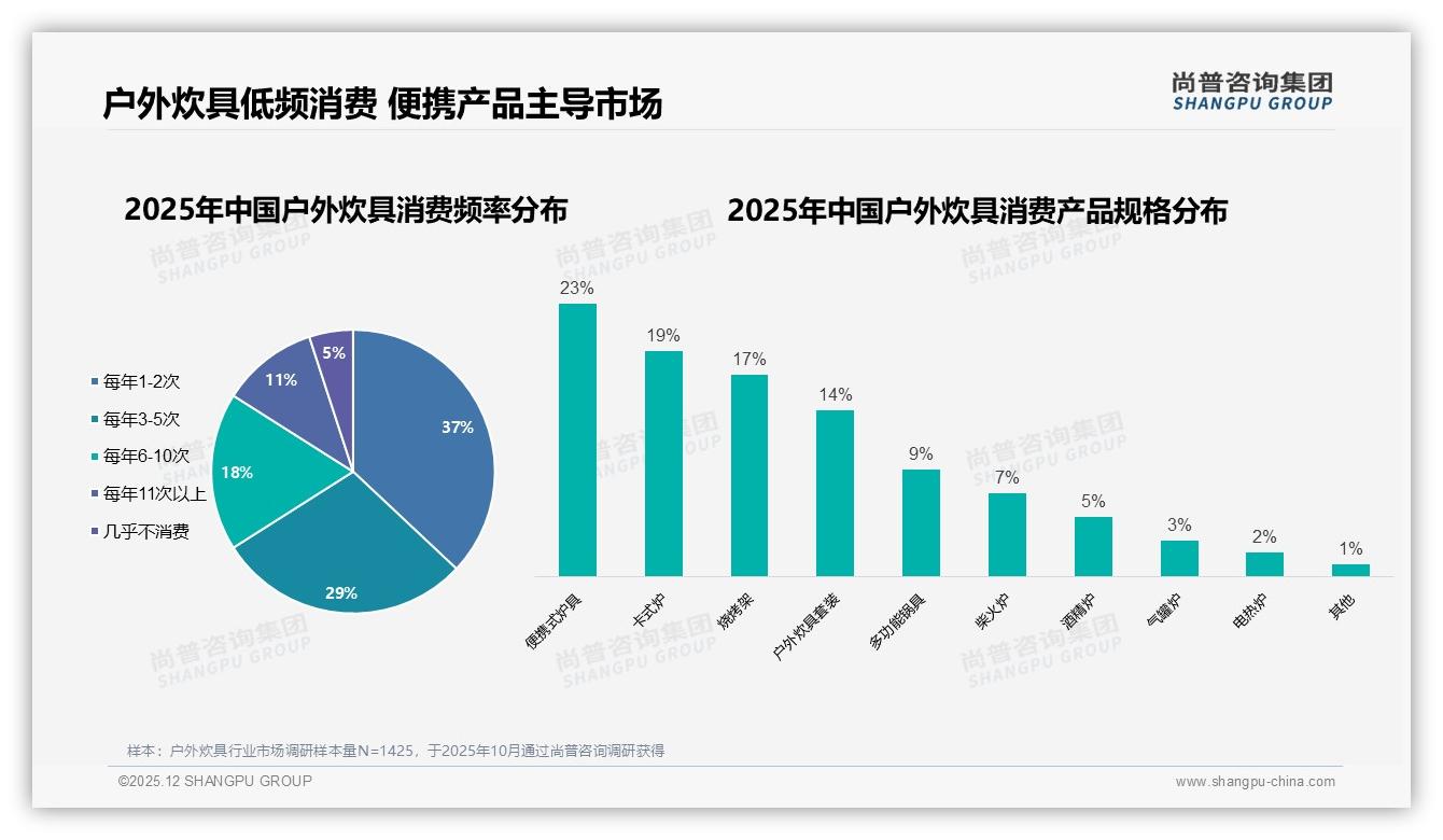 尚普咨询集团品类洞察：26-45岁占比65%中青年家庭户外炊具消费崛起-2025年12月-户外炊具-38