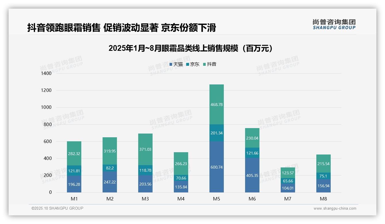 权威印证：尚普咨询集团调研报告确认高端眼霜贡献54.7%销售额-2025年10月-眼霜-38